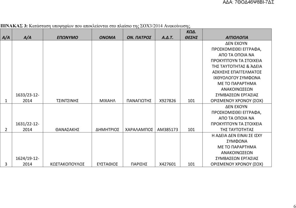 ΘΕΣΗΣ 1 2 3 1633/23-12- 2014 ΤΣΙΝΤΣΙΝΗΣ ΜΙΧΑΗΛ ΠΑΝΑΓΙΩΤΗΣ Χ927826 101 1631/22-12- 2014 ΘΑΝΑΣΑΚΗΣ ΔΗΜΗΤΡΙΟΣ ΧΑΡΑΛΑΜΠΟΣ ΑΜ385173 101 1624/19-12- 2014 ΚΩΣΤΑΚΟΠΟΥΛΟΣ ΕΥΣΤΑΘΙΟΣ ΠΑΡΙΣΗΣ