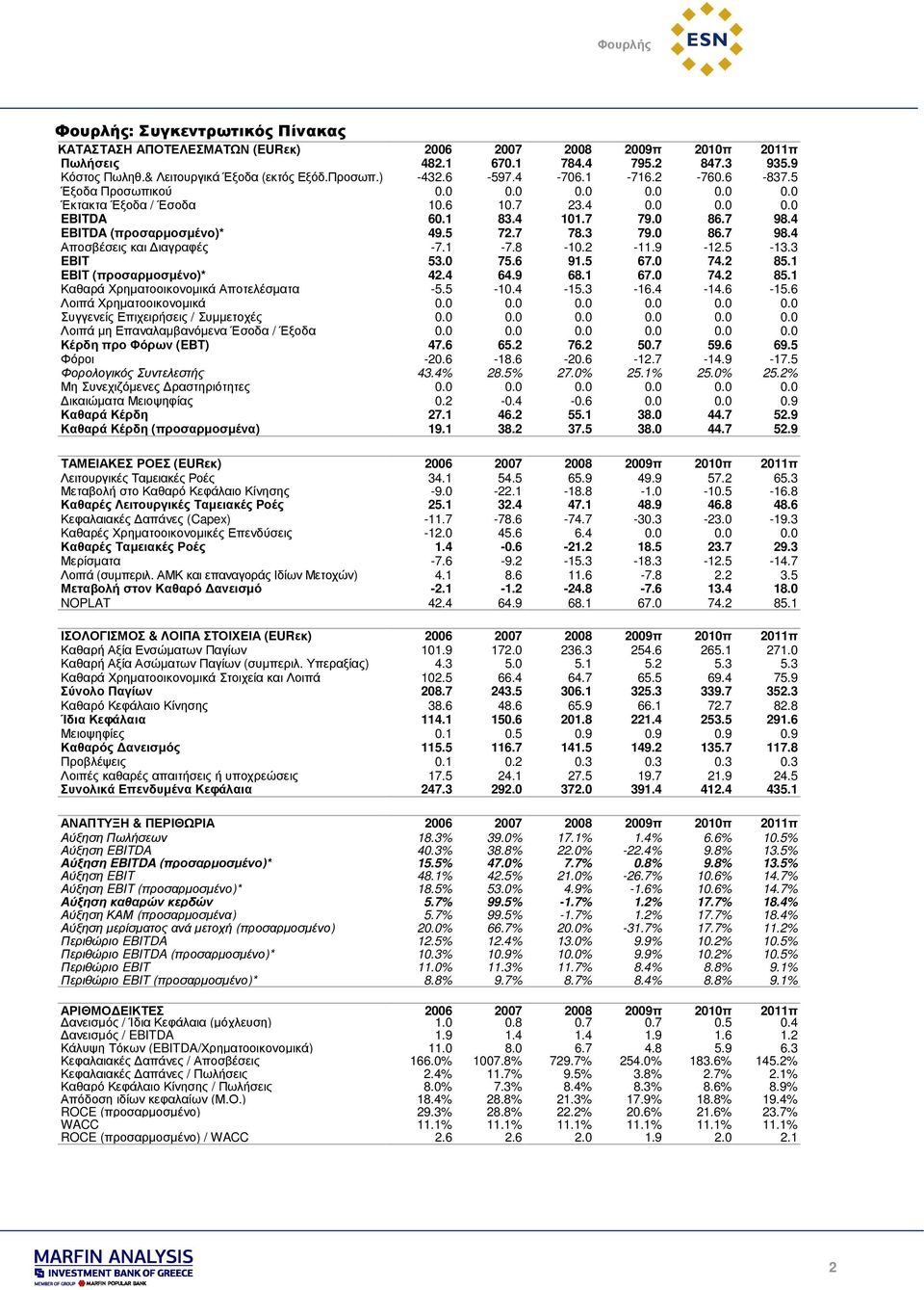 7 78.3 79.6.7 98.4 Αποσβέσεις και ιαγραφές -7.1-7.8-10.2-11.9-12.5-13.3 EBIT 53.0 75.6 91.5 67.0 74.2 85.1 EBIT (προσαρµοσµένο)* 42.4 64.9 68.1 67.0 74.2 85.1 Καθαρά Χρηµατοοικονοµικά Αποτελέσµατα -5.