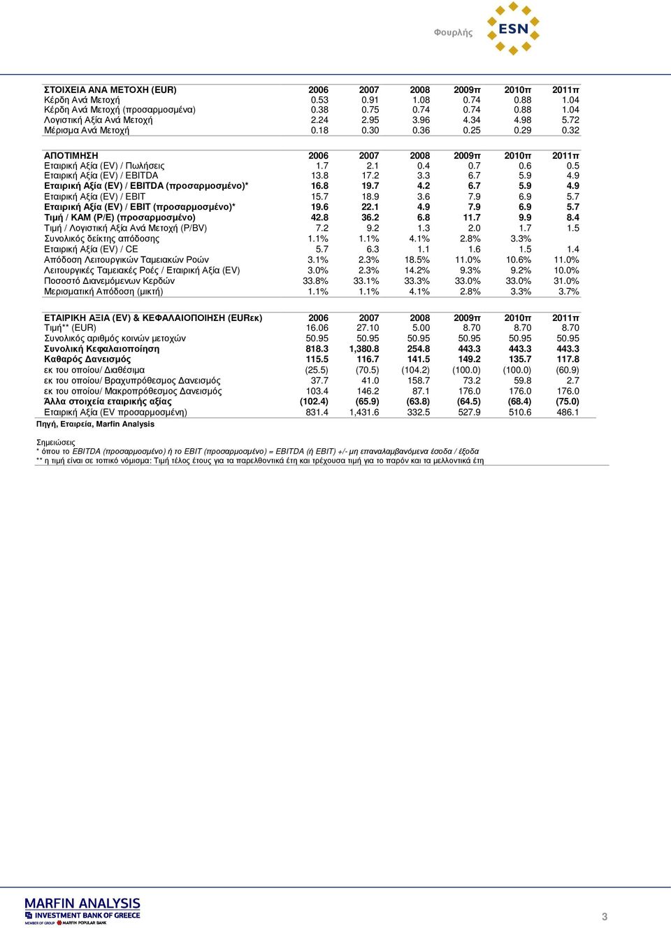 8 17.2 3.3 6.7 5.9 4.9 Εταιρική Αξία (EV) / EBITDA (προσαρµοσµένο)* 16.8 19.7 4.2 6.7 5.9 4.9 Εταιρική Αξία (EV) / EBIT 15.7 18.9 3.6 7.9 6.9 5.7 Εταιρική Αξία (EV) / EBIT (προσαρµοσµένο)* 19.6 22.