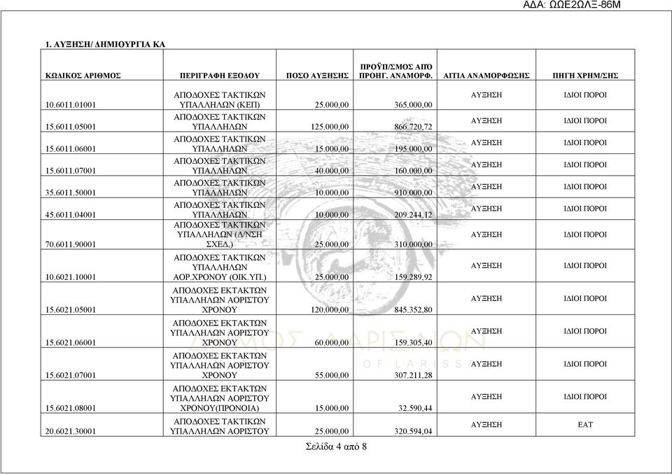 000,00 ΥΠΑΛΛΗΛΩΝ 40.000,00 160.000,00 ΥΠΑΛΛΗΛΩΝ 10.000,00 910.000,00 ΥΠΑΛΛΗΛΩΝ 10.000,00 209.244,12 ΥΠΑΛΛΗΛΩΝ (Δ/ΝΣΗ ΣΧΕΔ.) 25.000,00 310.000,00 ΥΠΑΛΛΗΛΩΝ ΑΟΡ.ΧΡΟΝΟΥ (ΟΙΚ.ΥΠ.) 25.000,00 159.