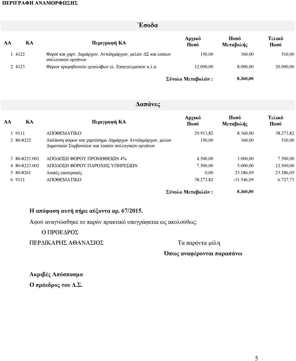 360,00 απάνες ΑΑ ΚΑ Περιγραφή ΚΑ Αρχικό Μεταβολής Τελικό 1 9111 ΑΠΟΘΕΜΑΤΙΚΟ 2 80-8222 Απόδοση φόρων και χαρτόσηµο ηµάρχων Αντιδηµάρχων, µελών ηµοτικών Συµβουλίων και λοιπών συλλογικών οργάνων 3
