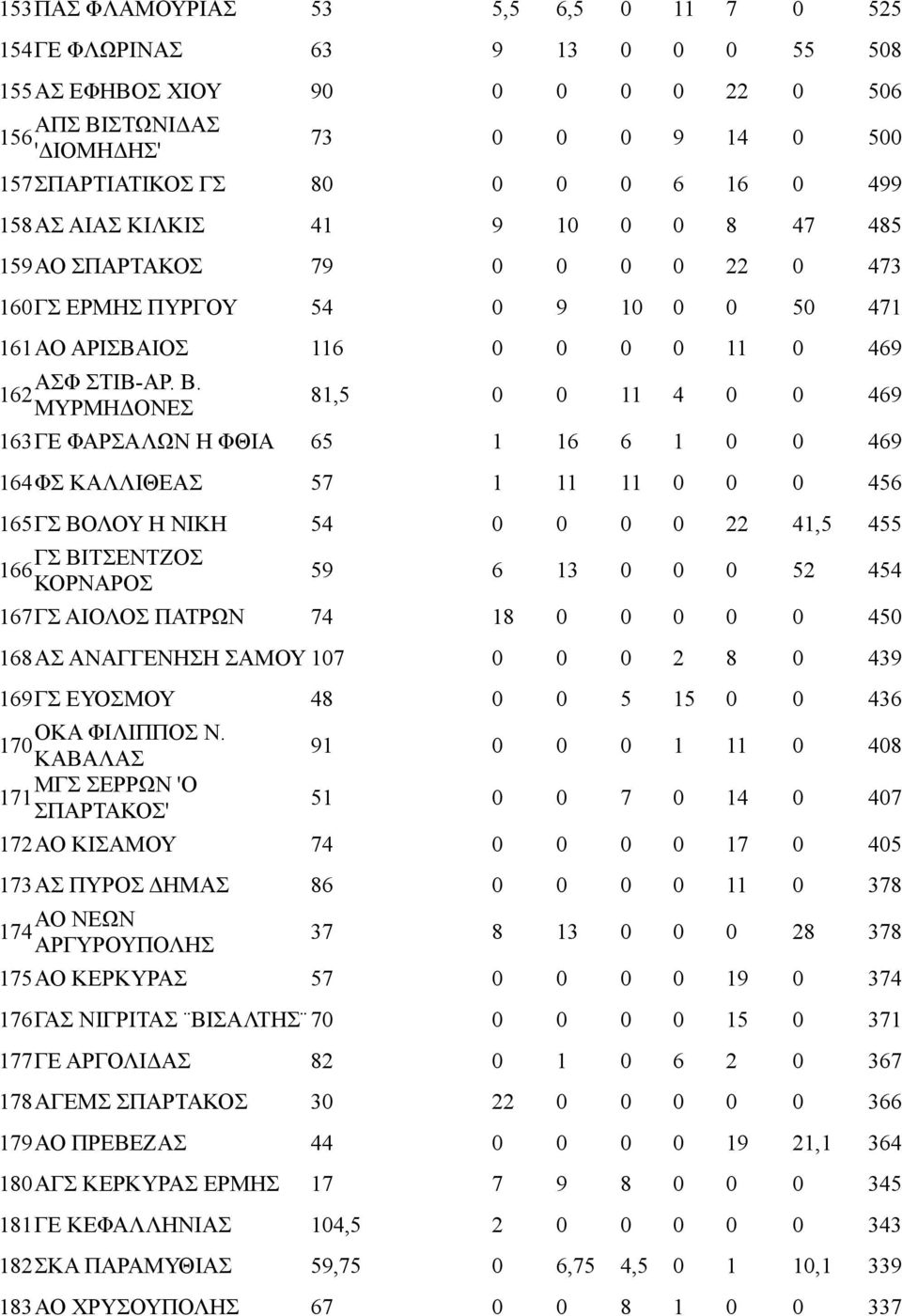 162 ΜΥΡΜΗΔΟΝΕΣ 81,5 0 0 11 4 0 0 469 163ΓΕ ΦΑΡΣΑΛΩΝ Η ΦΘΙΑ 65 1 16 6 1 0 0 469 164ΦΣ ΚΑΛΛΙΘΕΑΣ 57 1 11 11 0 0 0 456 165ΓΣ ΒΟΛΟΥ Η ΝΙΚΗ 54 0 0 0 0 22 41,5 455 ΓΣ ΒΙΤΣΕΝΤΖΟΣ 166 ΚΟΡΝΑΡΟΣ 59 6 13 0 0 0