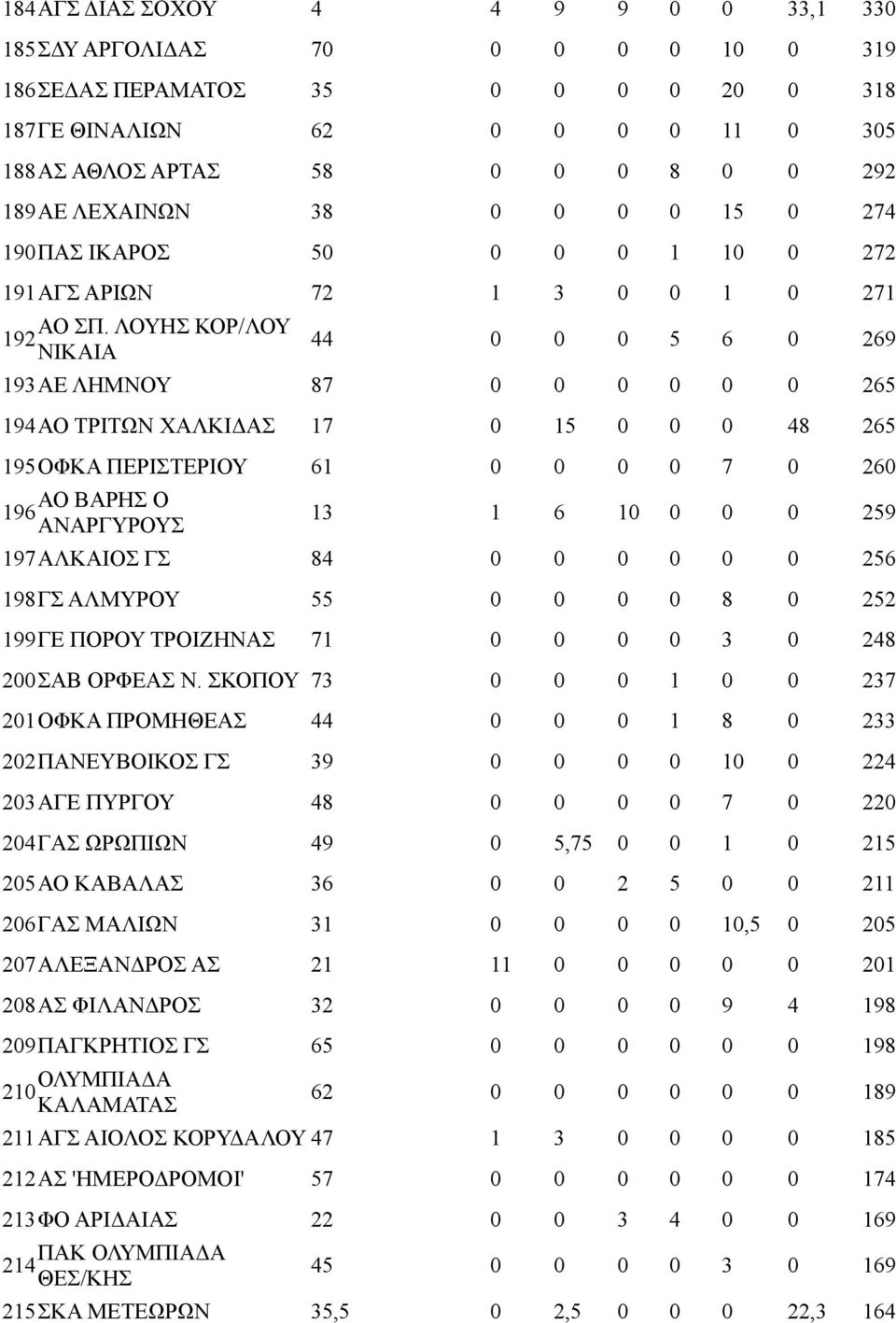 ΛΟΥΗΣ ΚΟΡ/ΛΟΥ 192 ΝΙΚΑΙΑ 44 0 0 0 5 6 0 269 193ΑΕ ΛΗΜΝΟΥ 87 0 0 0 0 0 0 265 194ΑΟ ΤΡΙΤΩΝ ΧΑΛΚΙΔΑΣ 17 0 15 0 0 0 48 265 195ΟΦΚΑ ΠΕΡΙΣΤΕΡΙΟΥ 61 0 0 0 0 7 0 260 ΑΟ ΒΑΡΗΣ Ο 196 ΑΝΑΡΓΥΡΟΥΣ 13 1 6 10 0 0 0