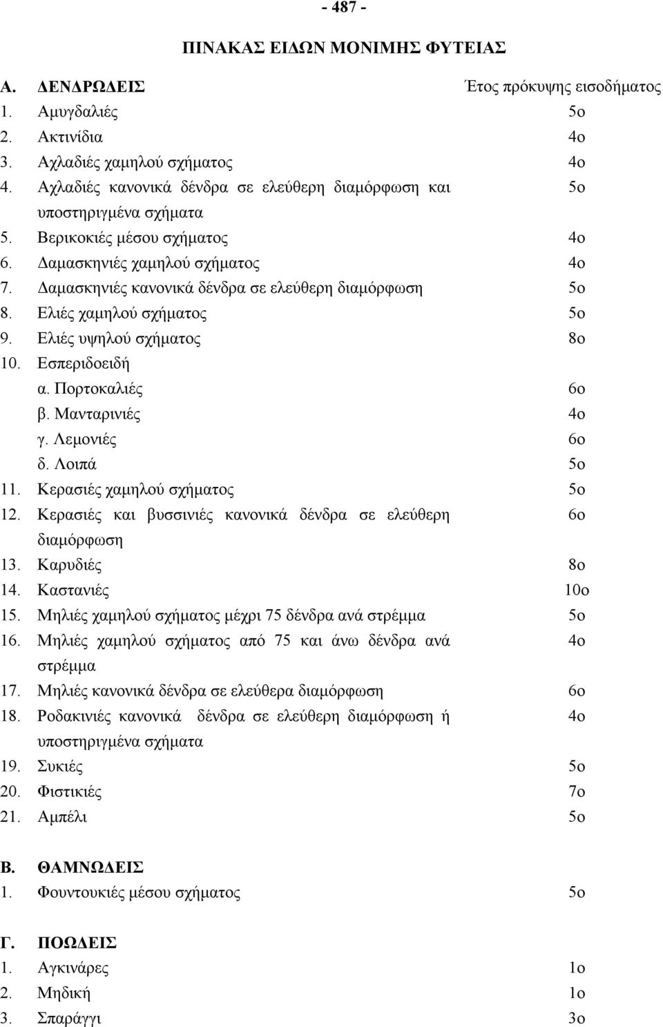 Δαμασκηνιές κανονικά δένδρα σε ελεύθερη διαμόρφωση 5ο 8. Ελιές χαμηλού σχήματος 5ο 9. Ελιές υψηλού σχήματος 8ο 10. Εσπεριδοειδή α. Πορτοκαλιές 6ο β. Μανταρινιές 4ο γ. Λεμονιές 6ο δ. Λοιπά 5ο 11.