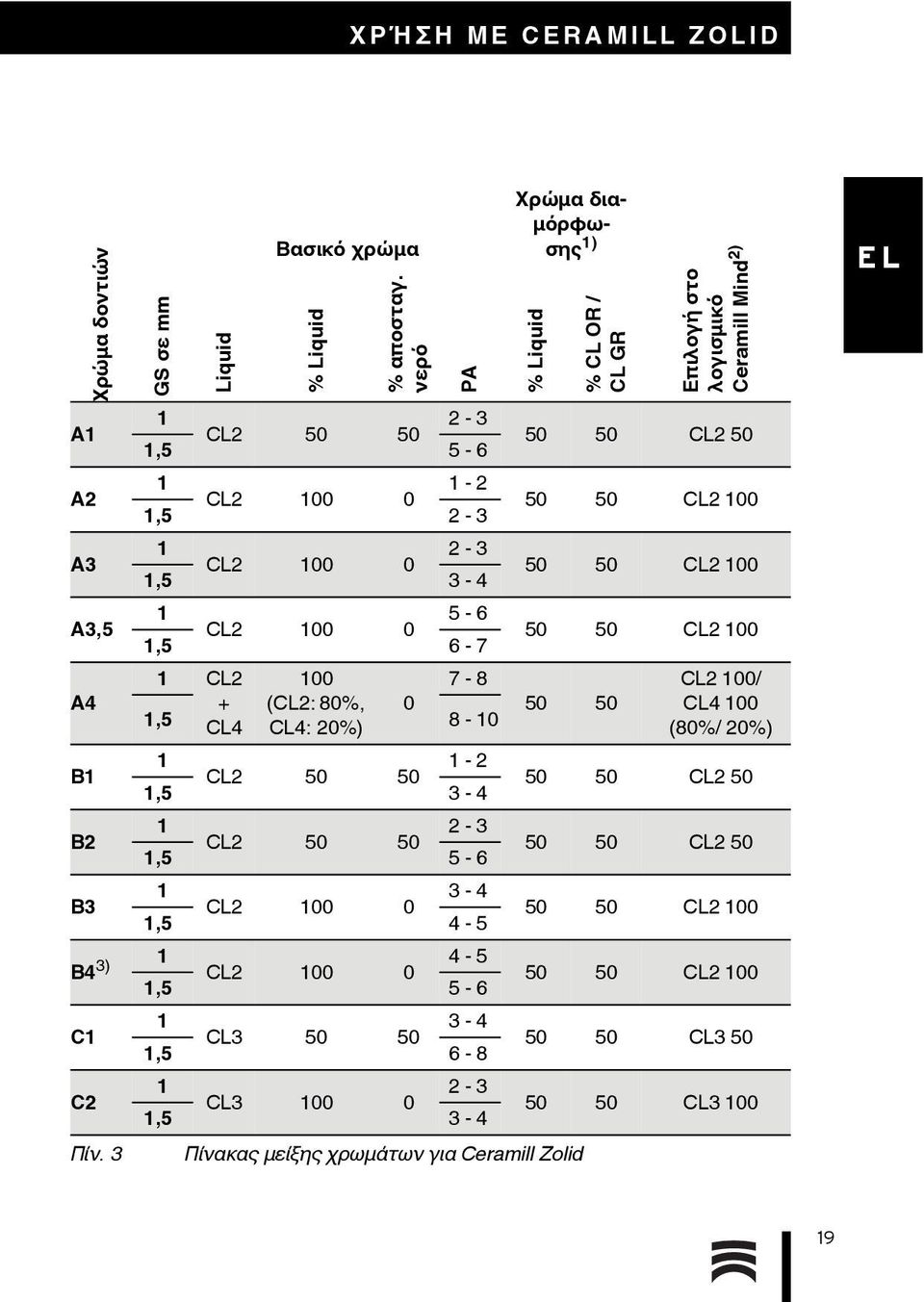 CL2 100 0 1,5 3-4 50 50 CL2 100 A3,5 1 5-6 CL2 100 0 1,5 6-7 50 50 CL2 100 1 CL2 100 7-8 CL2 100/ A4 + (CL2: 80%, 0 50 50 CL4 100 1,5 CL4 CL4: 20%) 8-10 (80%/ 20%) B1 1 1-2 CL2 50 50