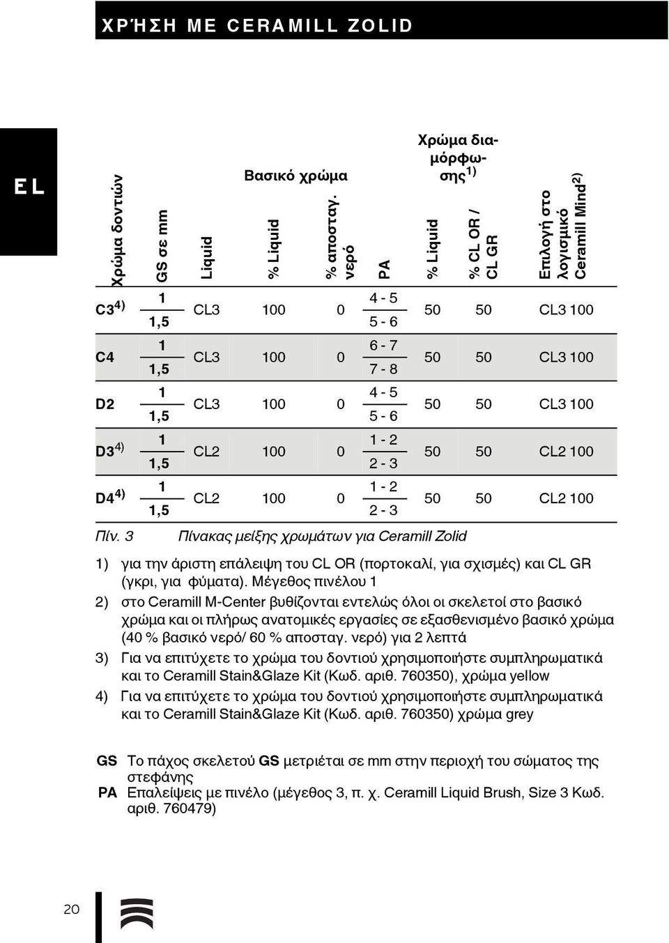 D4 4) 1 1-2 CL2 100 0 50 50 CL2 100 1,5 2-3 Πίν. 3 Πίνακας μείξης χρωμάτων για Ceramill Zolid 1) για την άριστη επάλειψη του CL OR (πορτοκαλί, για σχισμές) και CL GR (γκρι, για φύματα).