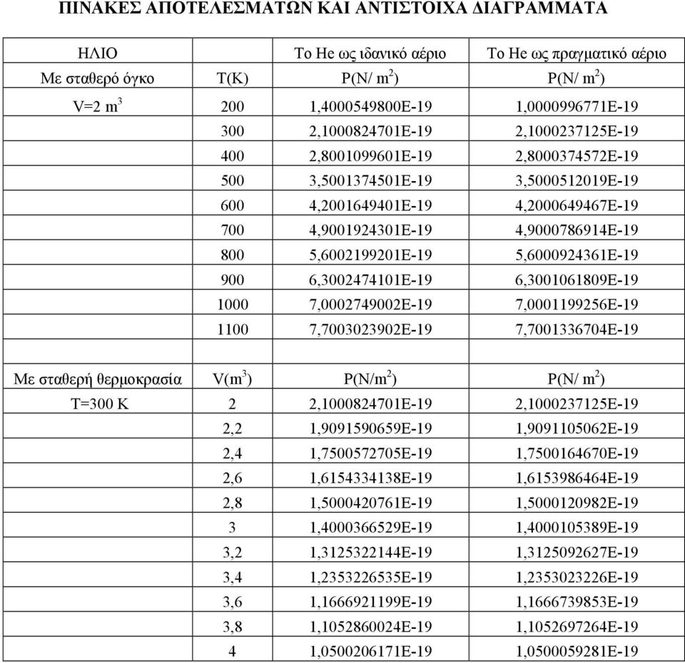 5,6002199201E-19 5,6000924361E-19 900 6,3002474101E-19 6,3001061809E-19 1000 7,0002749002E-19 7,0001199256E-19 1100 7,7003023902E-19 7,7001336704E-19 Με σταθερή θερµοκρασία V(m 3 ) P(N/m 2 ) P(N/ m 2