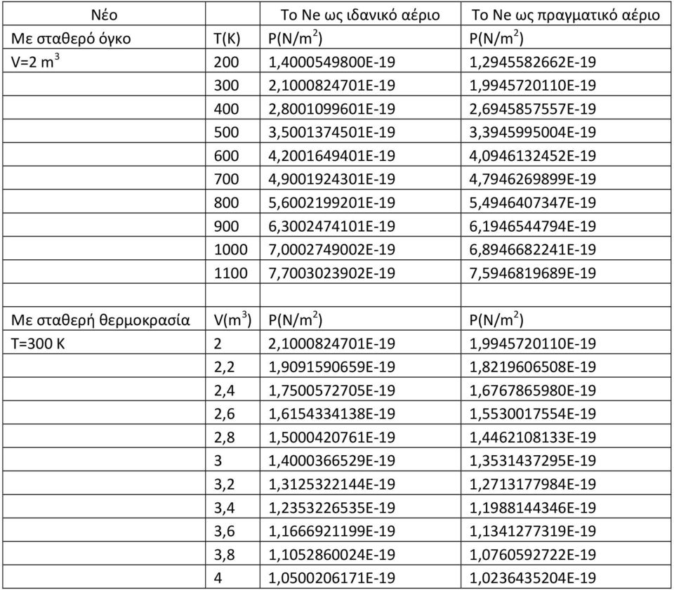 6,1946544794E-19 1000 7,0002749002E-19 6,8946682241E-19 1100 7,7003023902E-19 7,5946819689E-19 Με σταθερή θερμοκρασία V(m 3 ) P(N/m 2 ) P(N/m 2 ) T=300 K 2 2,1000824701E-19 1,9945720110E-19 2,2