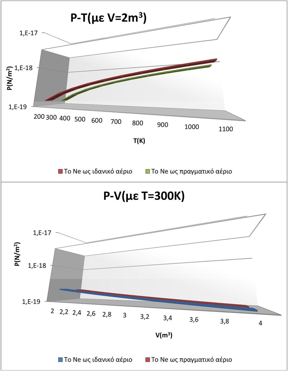 ιδανικό αέριο Το Ne ως πραγματικό αέριο P-V(με T=300K) 1,E-17 P(N/m 2