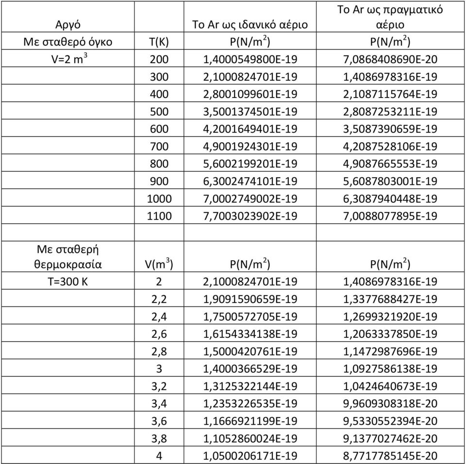 5,6087803001E-19 1000 7,0002749002E-19 6,3087940448E-19 1100 7,7003023902E-19 7,0088077895E-19 Με σταθερή θερμοκρασία V(m 3 ) P(N/m 2 ) P(N/m 2 ) T=300 K 2 2,1000824701E-19 1,4086978316E-19 2,2