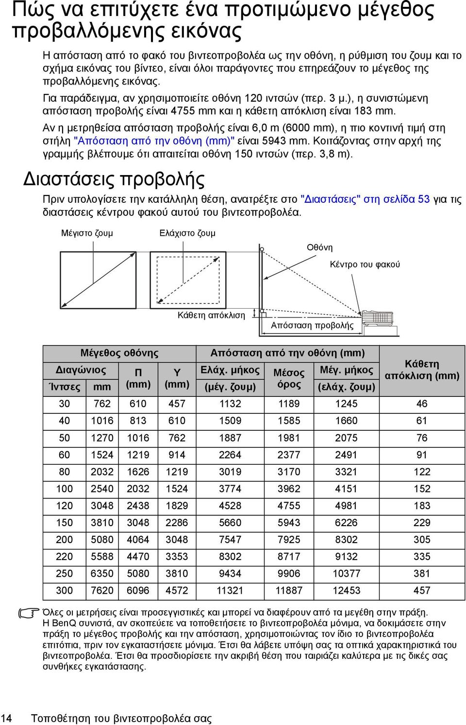 Αν η μετρηθείσα απόσταση προβολής είναι 6,0 m (6000 mm), η πιο κοντινή τιμή στη στήλη "Απόσταση από την οθόνη (mm)" είναι 5943 mm.