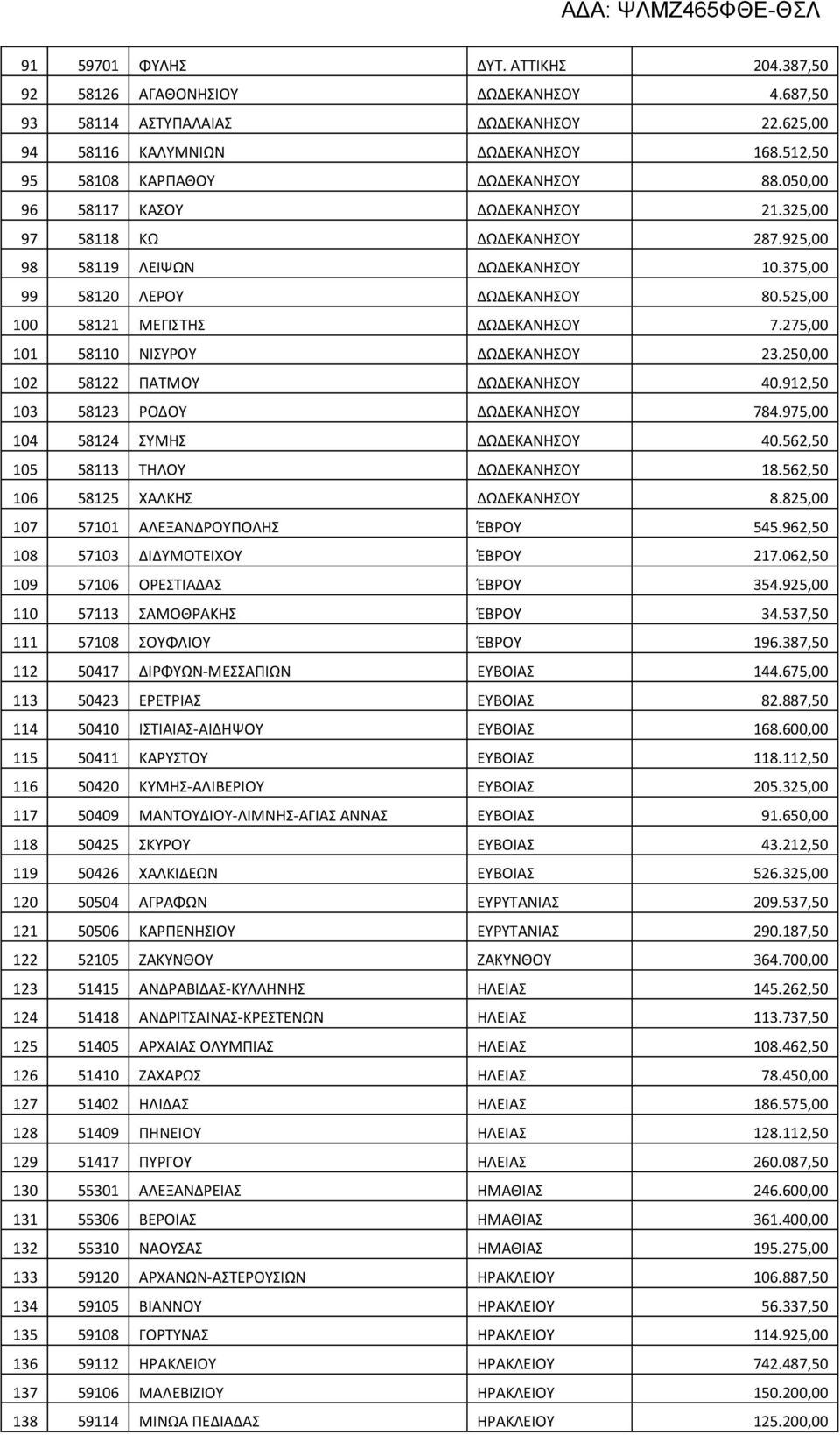 275,00 101 58110 ΝΙΣΥΡΟΥ ΔΩΔΕΚΑΝΗΣΟΥ 23.250,00 102 58122 ΠΑΤΜΟΥ ΔΩΔΕΚΑΝΗΣΟΥ 40.912,50 103 58123 ΡΟΔΟΥ ΔΩΔΕΚΑΝΗΣΟΥ 784.975,00 104 58124 ΣΥΜΗΣ ΔΩΔΕΚΑΝΗΣΟΥ 40.562,50 105 58113 ΤΗΛΟΥ ΔΩΔΕΚΑΝΗΣΟΥ 18.