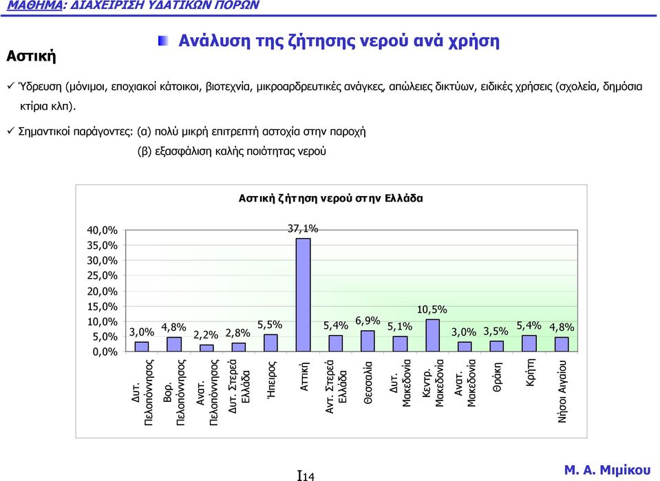 Σηµαντικοί παράγοντες: (α) πολύ µικρή επιτρεπτή αστοχία στην παροχή (β) εξασφάλιση καλής ποιότητας νερού Αστική ζήτηση νερού στ ην Ελλάδα 40,0% 37,1% 35,0%