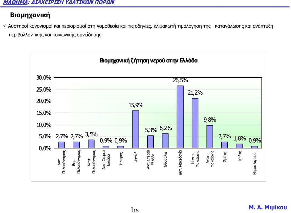 Βιοµηχανική ζήτηση νερού στην Ελλάδα 30,0% 25,0% 20,0% 15,0% 10,0% 5,0% 0,0% 2,7% 2,7% 3,5% 0,9% 0,9% 15,9% 5,3% 6,2% 26,5%