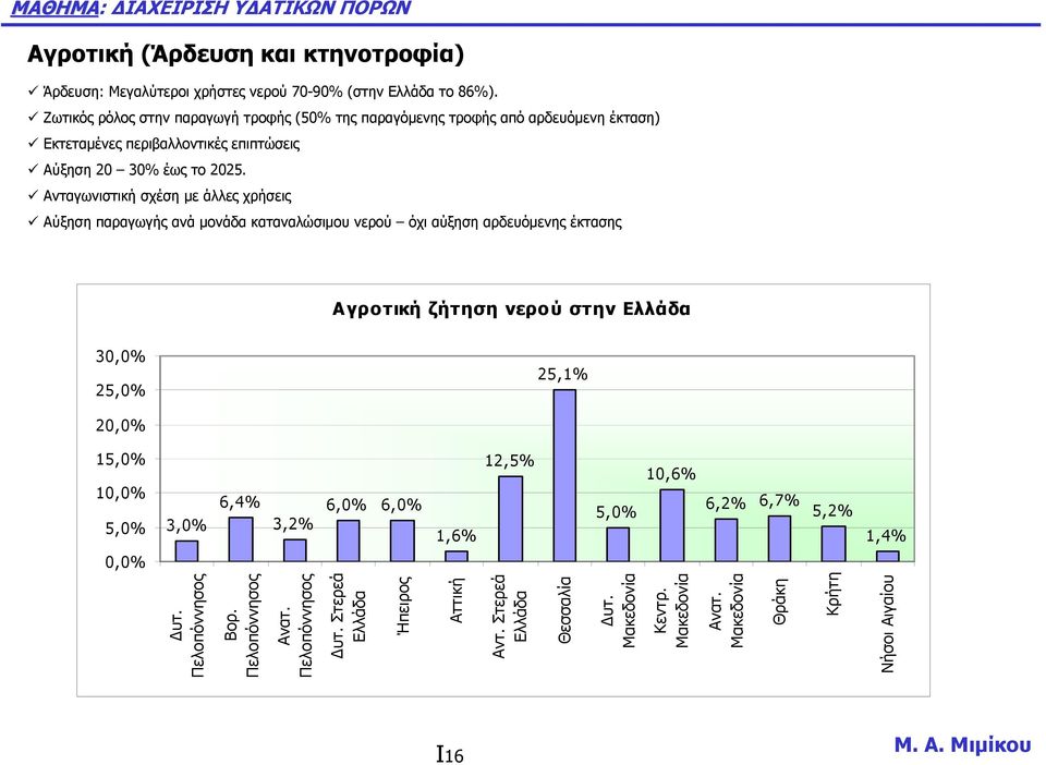 Ανταγωνιστική σχέση µε άλλες χρήσεις Αύξηση παραγωγής ανά µονάδα καταναλώσιµου νερού όχι αύξηση αρδευόµενης έκτασης Αγροτική ζήτηση νερού στην Ελλάδα 30,0% 25,0% 25,1% 20,0%