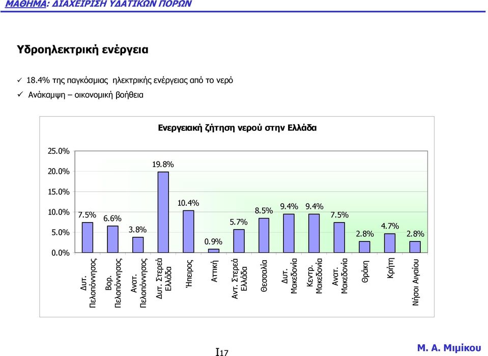 Ελλάδα 25.0% 20.0% 19.8% 15.0% 10.0% 5.0% 0.0% 7.5% 6.6% 3.8% 10.4% 0.9% 5.7% 8.5% 9.4% 9.4% 7.5% 2.8% 4.7% 2.