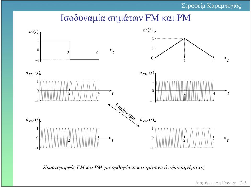 Ισοδύναµα u PM 4 4 Κµατοµορφές FM και PM