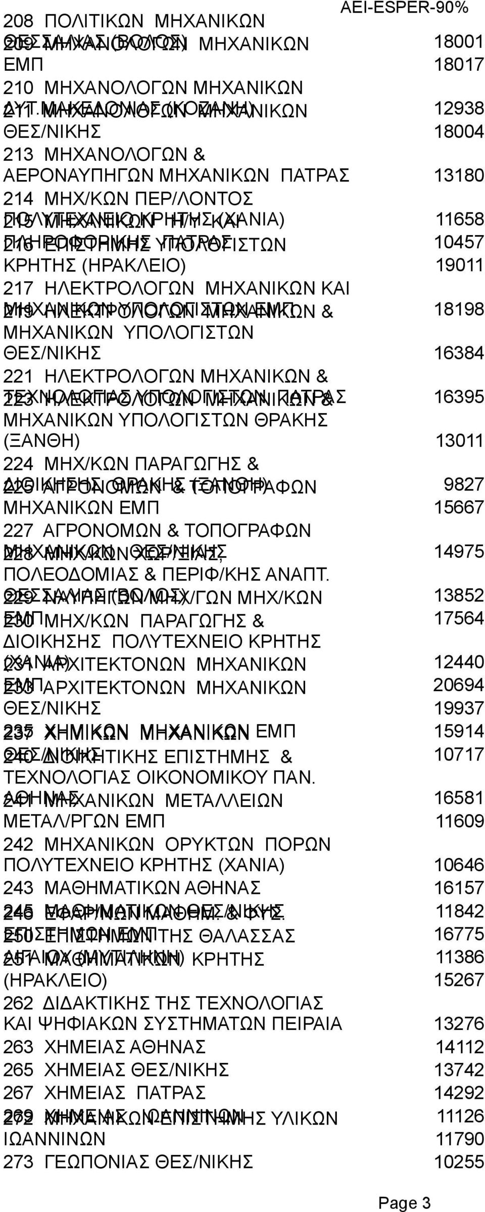 ΠΛHPΟΦΟPIKHΣ 216 EΠIΣTHMHΣ YΠOΛOΓIΣTΩN ΠΑΤΡΑΣ 10457 ΚΡΗΤΗΣ (ΗΡΑΚΛΕΙΟ) 19011 217 HΛΕΚΤΡΟΛΟΓΩN MHXΑΝΙKΩN KAI MHXΑΝΙKΩN 219 HΛΕΚΤΡΟΛOΓΩN YΠΟΛΟΓΙΣΤΩΝ MHXΑΝΙKΩN ΕΜΠ & 18198 ΜΗΧΑΝΙΚΩΝ ΥΠΟΛΟΓΙΣΤΩΝ 16384 221