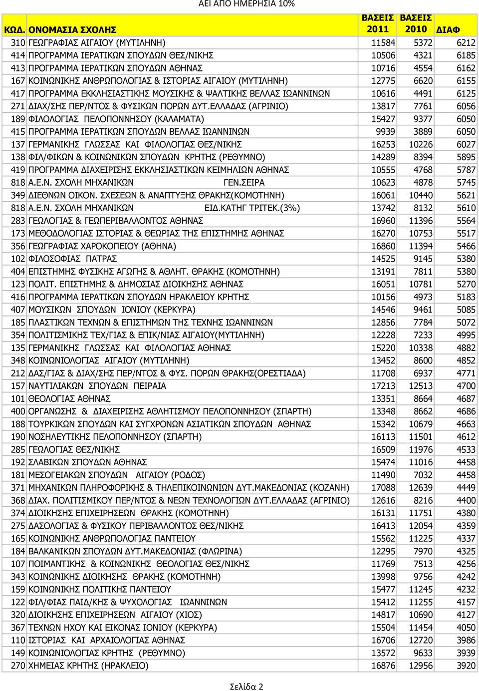 ΕΛΛΑ ΑΣ (ΑΓΡΙΝΙΟ) 13817 7761 6056 189 ΦΙΛΟΛΟΓΙΑΣ ΠΕΛΟΠΟΝΝΗΣΟΥ (ΚΑΛΑΜΑΤΑ) 15427 9377 6050 415 ΠΡΟΓΡΑΜΜΑ ΙΕΡΑΤΙΚΩΝ ΣΠΟΥ ΩΝ ΒΕΛΛΑΣ ΙΩΑΝΝΙΝΩΝ 9939 3889 6050 137 ΓEPMΑΝΙΚΗΣ ΓΛΩΣΣAΣ KAI ΦIΛOΛOΓIAΣ