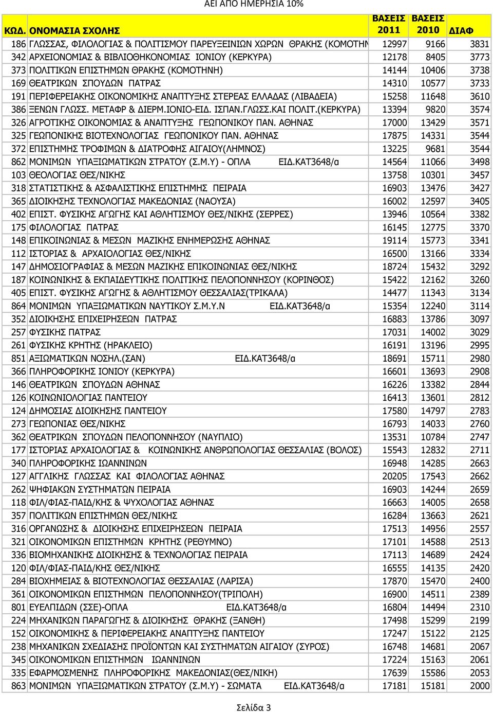 ΙΣΠΑΝ.ΓΛΩΣΣ.ΚΑΙ ΠΟΛΙΤ.(ΚΕΡΚΥΡΑ) 13394 9820 3574 326 ΑΓΡΟΤΙΚΗΣ OIKONOMIAΣ & ΑΝΑΠΤΥΞΗΣ ΓΕΩΠΟΝΙΚΟΥ ΠΑΝ. ΑΘΗΝΑΣ 17000 13429 3571 325 ΓΕΩΠΟΝΙΚΗΣ ΒΙΟΤΕΧΝΟΛΟΓΙΑΣ ΓΕΩΠΟΝΙΚΟΥ ΠΑΝ.