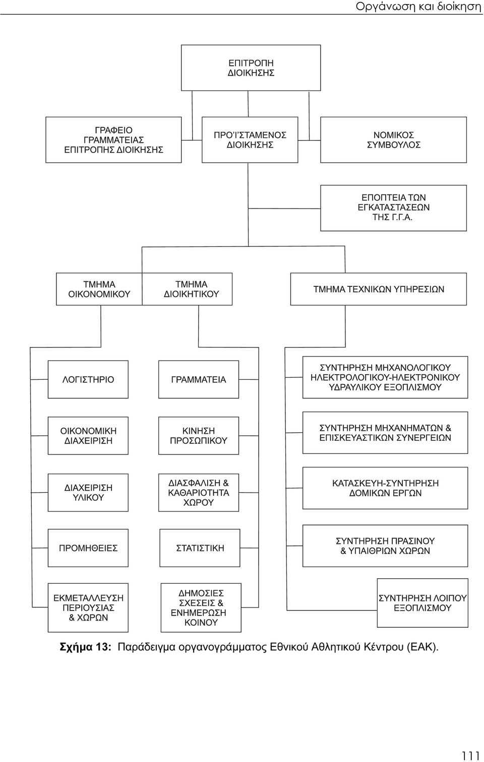 οργανογράμματος Εθνικού