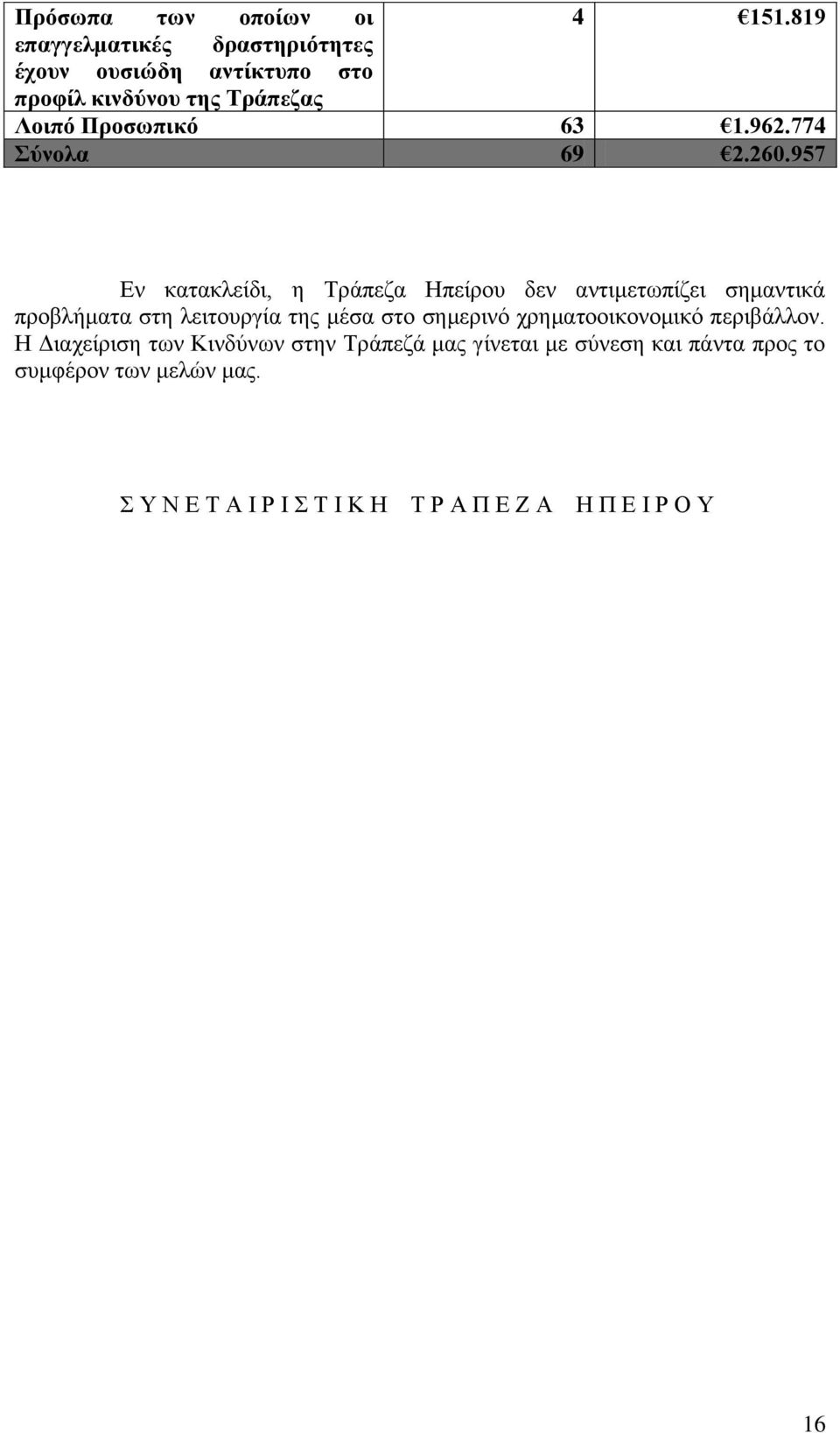 774 Σύνολα 69 2.260.