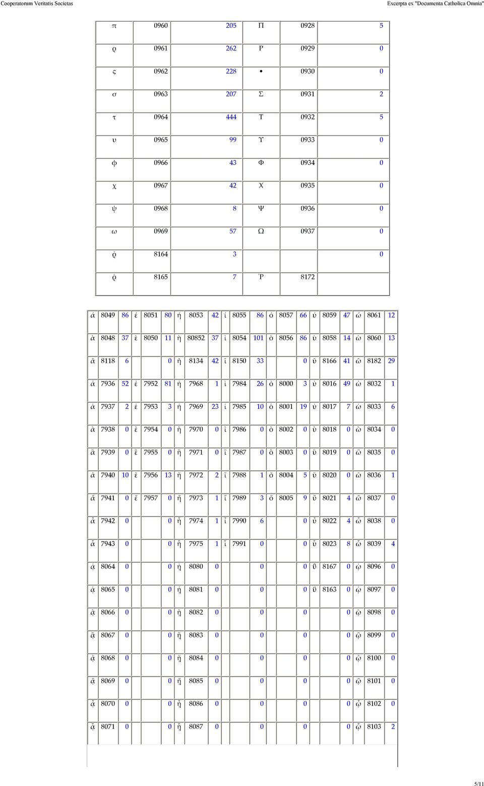 8166 41 ῶ 8182 29 ἀ 7936 52 ἐ 7952 81 ἠ 7968 1 ἰ 7984 26 ὀ 8000 3 ὐ 8016 49 ὠ 8032 1 ἁ 7937 2 ἑ 7953 3 ἡ 7969 23 ἱ 7985 10 ὁ 8001 19 ὑ 8017 7 ὡ 8033 6 ἂ 7938 0 ἒ 7954 0 ἢ 7970 0 ἲ 7986 0 ὂ 8002 0 ὒ