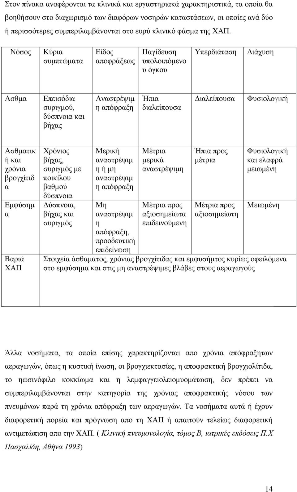 Νόζνο Κύξηα ζπκπηώκαηα Δίδνο απνθξάμεσο Παγίδεπζε ππνινηπόκελν π όγθνπ Τπεξδηάηαζε Γηάρπζε Αζζκα Δπεηζόδηα ζπξηγκνύ, δύζπλνηα θαη βήραο Αλαζηξέςηκ ε απόθξαμε Ήπηα δηαιείπνπζα Γηαιείπνπζα Φπζηνινγηθή