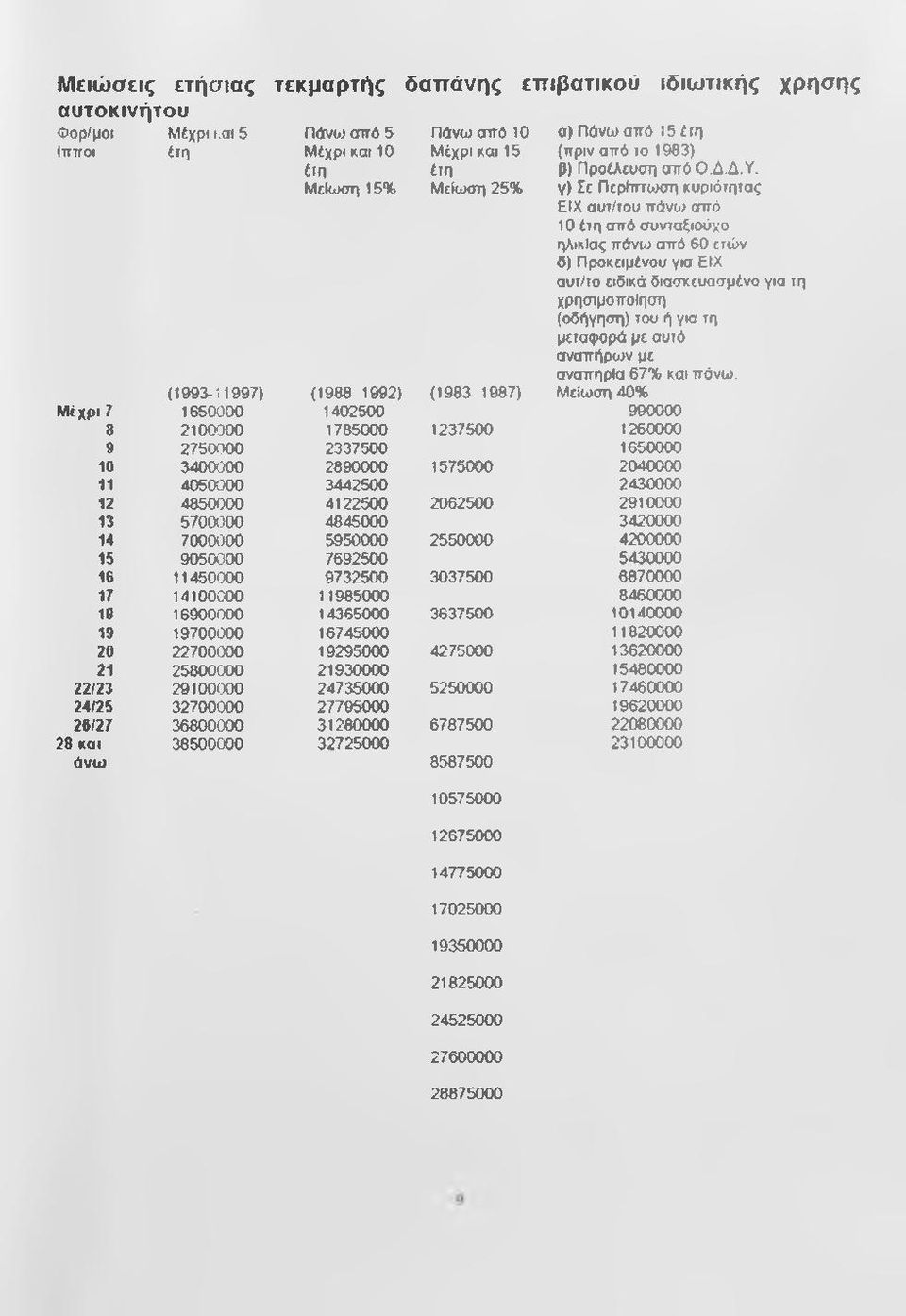 Μείωση 15% Μείωση 25% γ) Σε Περίτπωση κυριότητας ΕΙΧ αυτ/του πάνω από 10 έτη από συνταξιούχο ηλικίας πάνω από 60 ετών δ) Προκειμένου για ΕΙΧ αυτ/το ειδικά διασκευασμένο για τη χρησιμοποίηση (οδήγηση)