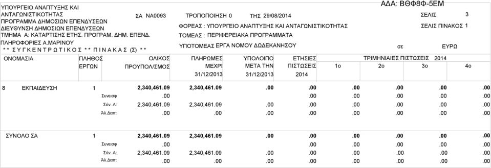 31/12/2013 ΥΠΟΛΟΙΠΟ ΜETA THN 31/12/2013 ΕΤΗΣΙΕΣ ΠΙΣΤΩΣΕΙΣ 2014 ΤΡΙΜΗΝΙΑΙΕΣ ΠΙΣΤΩΣΕΙΣ 2014 1o 2o 3o 4o 8 ΕΚΠΑΙΔΕΥΣΗ 1 2,340,461.