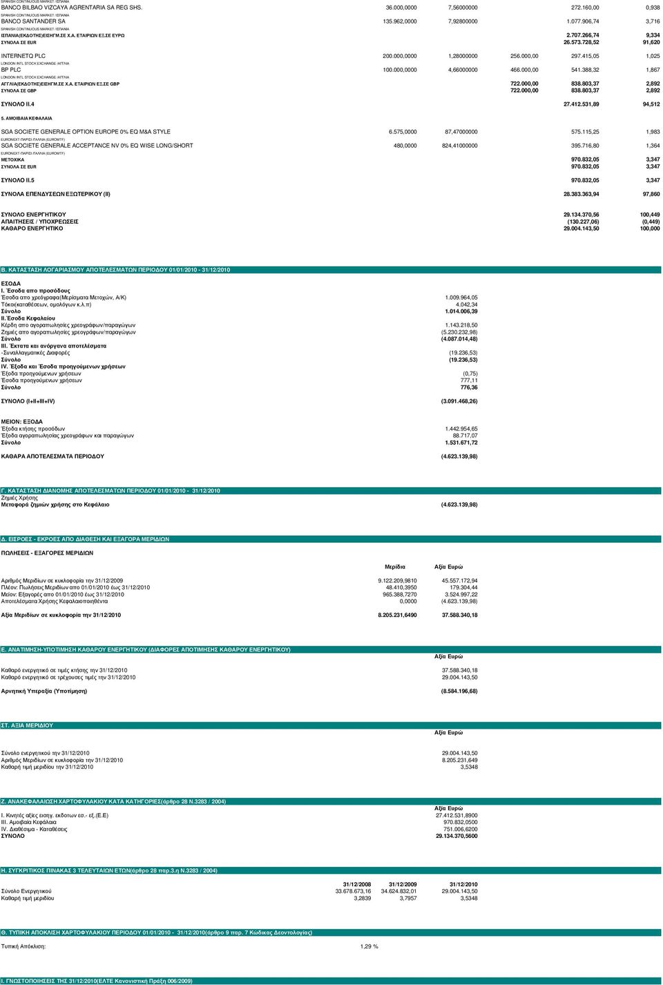 000,00 297.415,05 1,025 LONDON INTL STOCK EXCHANGE /ΑΓΓΛΙΑ BP PLC 100.000,0000 4,66000000 466.000,00 541.388,32 1,867 LONDON INTL STOCK EXCHANGE /ΑΓΓΛΙΑ ΑΓΓΛΙΑ(ΕΚ ΟΤΗΣ)ΕΙΣΗΓΜ.ΣΕ Χ.Α. ΕΤΑΙΡΙΩΝ ΕΞ.