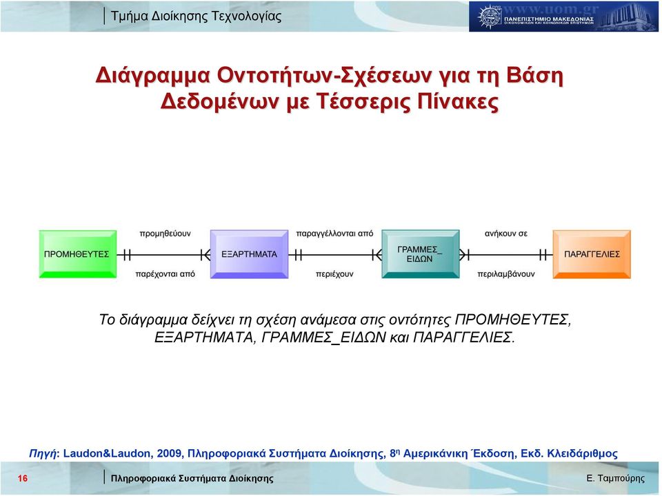 ΠΡΟΜΗΘΕΥΤΕΣ, ΕΞΑΡΤΗΜΑΤΑ, ΓΡΑΜΜΕΣ_ΕΙΔΩΝ και ΠΑΡΑΓΓΕΛΙΕΣ.