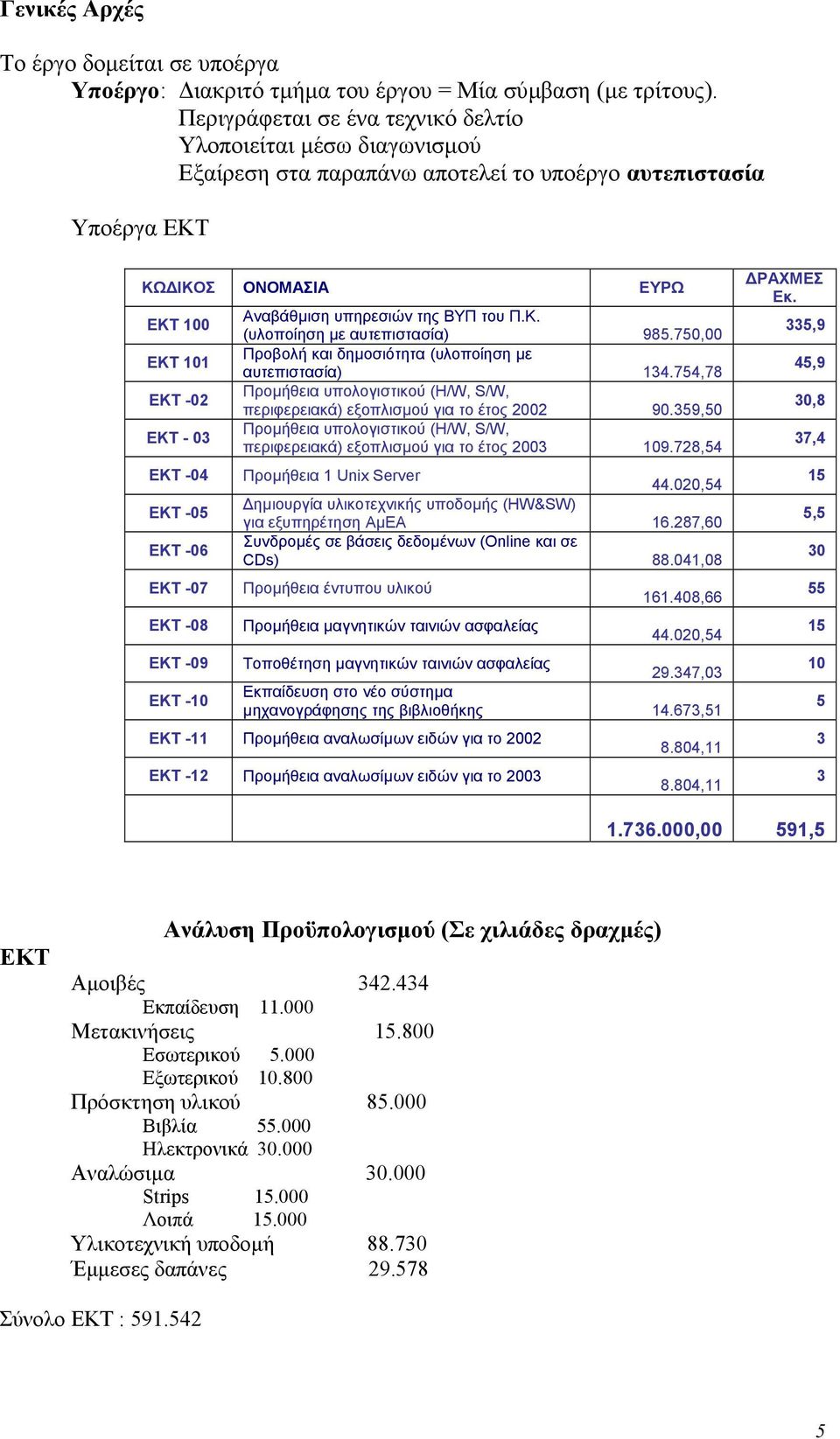 -05 ΕΚΤ -06 ΕΚΤ -07 ΕΚΤ -08 ΕΚΤ -09 ΕΚΤ -10 Αναβάθµιση υπηρεσιών της ΒΥΠ του Π.Κ. (υλοποίηση µε αυτεπιστασία) 985.750,00 Προβολή και δηµοσιότητα (υλοποίηση µε αυτεπιστασία) 134.