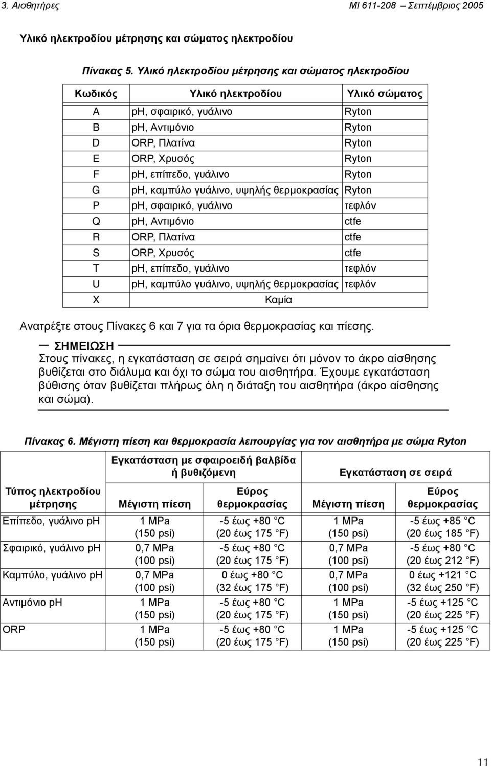 γυάλινο Ryton G ph, καµπύλο γυάλινο, υψηλής θερµοκρασίας Ryton P ph, σφαιρικό, γυάλινο τεφλόν Q ph, Αντιµόνιο ctfe R ORP, Πλατίνα ctfe S ORP, Χρυσός ctfe T ph, επίπεδο, γυάλινο τεφλόν U ph, καµπύλο