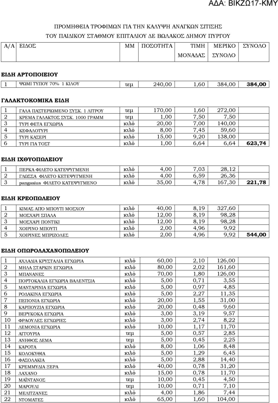 1000 ΓΡΑΜΜ τεµ 1,00 7,50 7,50 3 ΤΥΡΙ ΦΕΤΑ ΕΓΧΩΡΙΑ κιλό 20,00 7,00 140,00 4 ΚΕΦΑΛΟΤΥΡΙ κιλό 8,00 7,45 59,60 5 ΤΥΡΙ ΚΑΣΕΡΙ κιλό 15,00 9,20 138,00 6 ΤΥΡΙ ΓΙΑ ΤΟΣΤ κιλό 1,00 6,64 6,64 623,74 ΕΙ Η