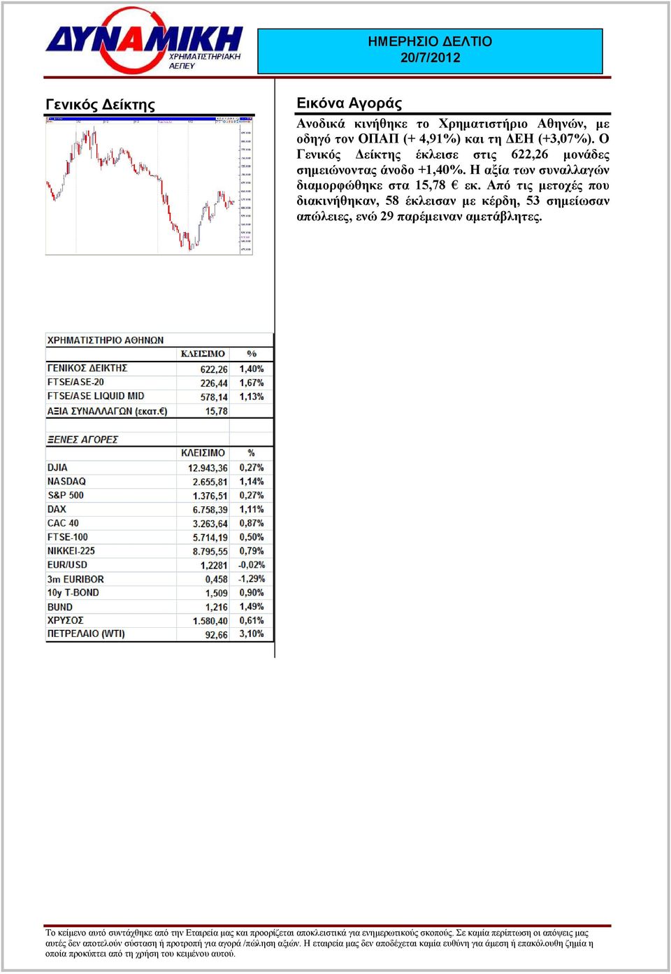 Ο Γενικός είκτης έκλεισε στις 622,26 µονάδες σηµειώνοντας άνοδο +1,40%.