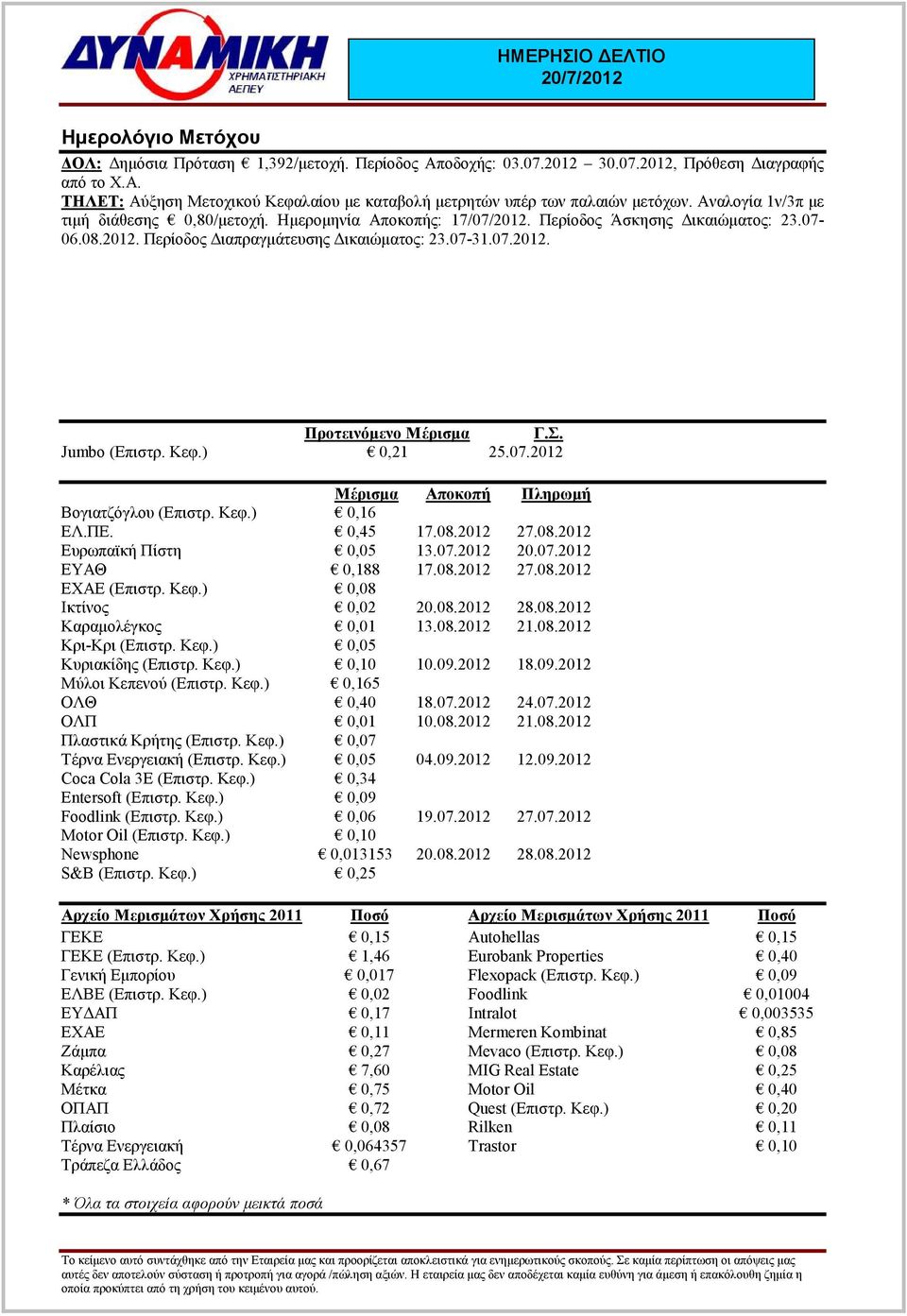 Σ. Jumbo (Επιστρ. Κεφ.) 0,21 25.07.2012 Μέρισµα Αποκοπή Πληρωµή Βογιατζόγλου (Επιστρ. Κεφ.) 0,16 ΕΛ.ΠΕ. 0,45 17.08.2012 27.08.2012 Ευρωπαϊκή Πίστη 0,05 13.07.2012 20.07.2012 ΕΥΑΘ 0,188 17.08.2012 27.08.2012 EXAE (Επιστρ.