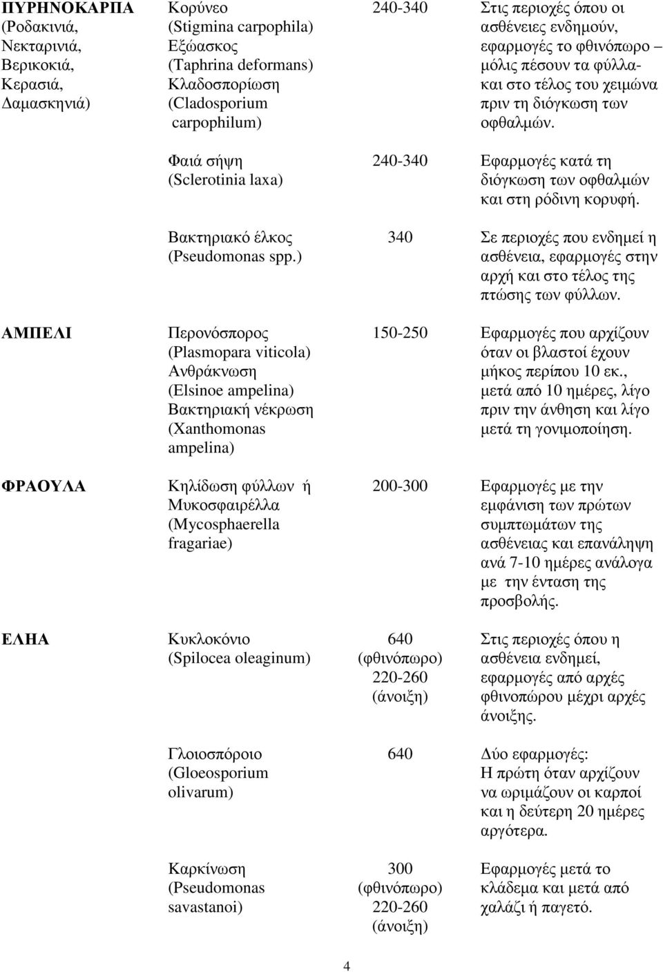 Φαιά σήψη (Sclerotinia laxa) 240-340 Eφαρµογές κατά τη διόγκωση των οφθαλµών και στη ρόδινη κορυφή. Βακτηριακό έλκος (Pseudomonas spp.