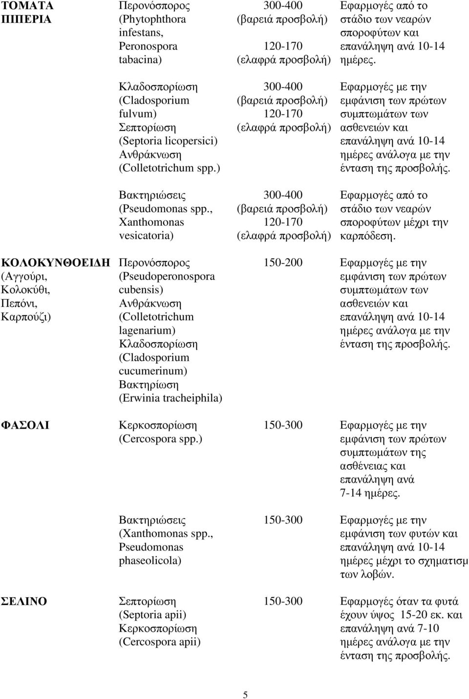 ) 300-400 (βαρειά προσβολή) 120-170 (ελαφρά προσβολή) Εφαρµογές µε την συµπτωµάτων των ασθενειών και Βακτηριώσεις (Pseudomonas spp.