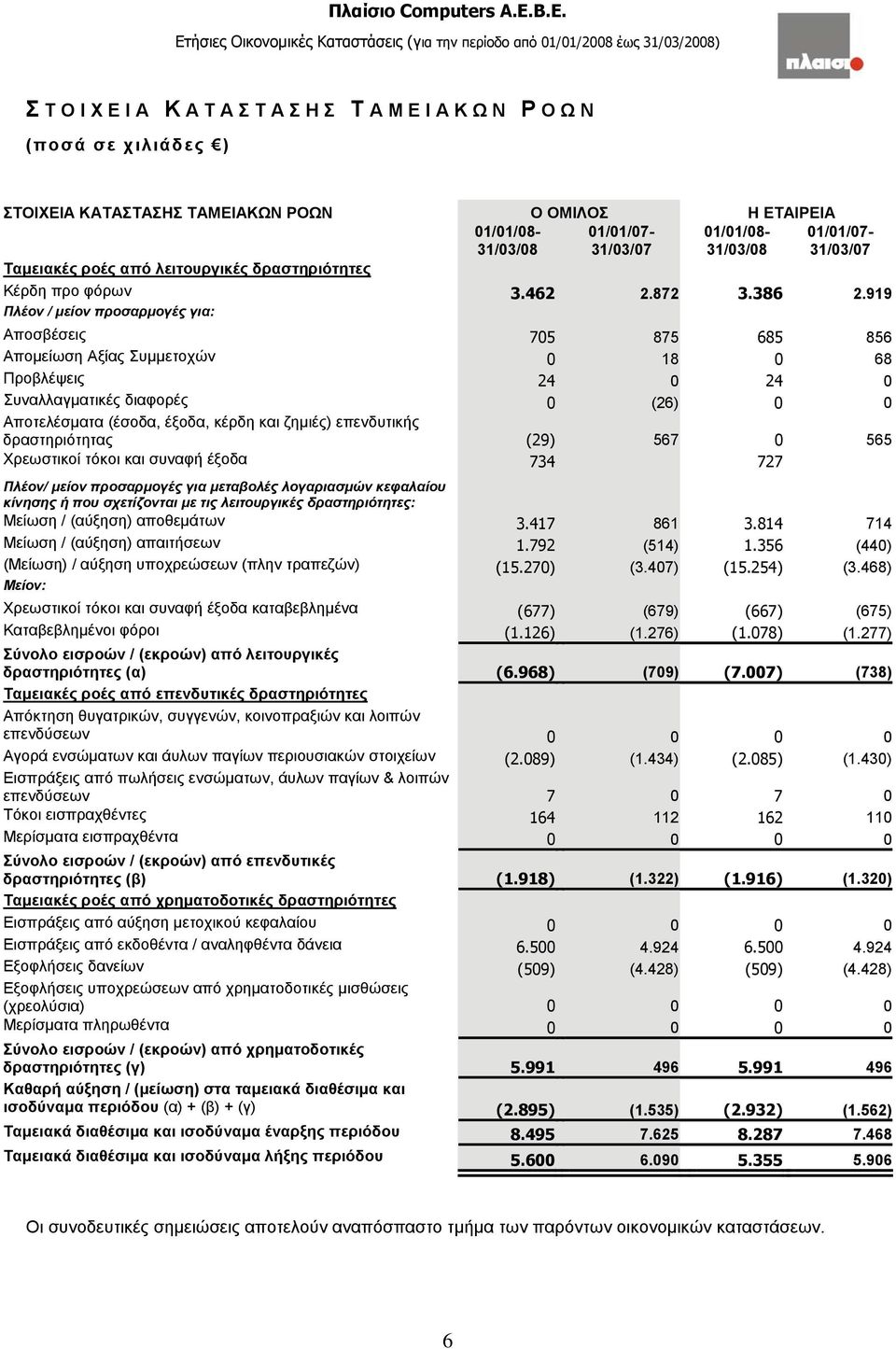 919 Πλέον / μείον προσαρμογές για: Αποσβέσεις 705 875 685 856 Απομείωση Αξίας Συμμετοχών 0 18 0 68 Προβλέψεις 24 0 24 0 Συναλλαγματικές διαφορές 0 (26) 0 0 Αποτελέσματα (έσοδα, έξοδα, κέρδη και