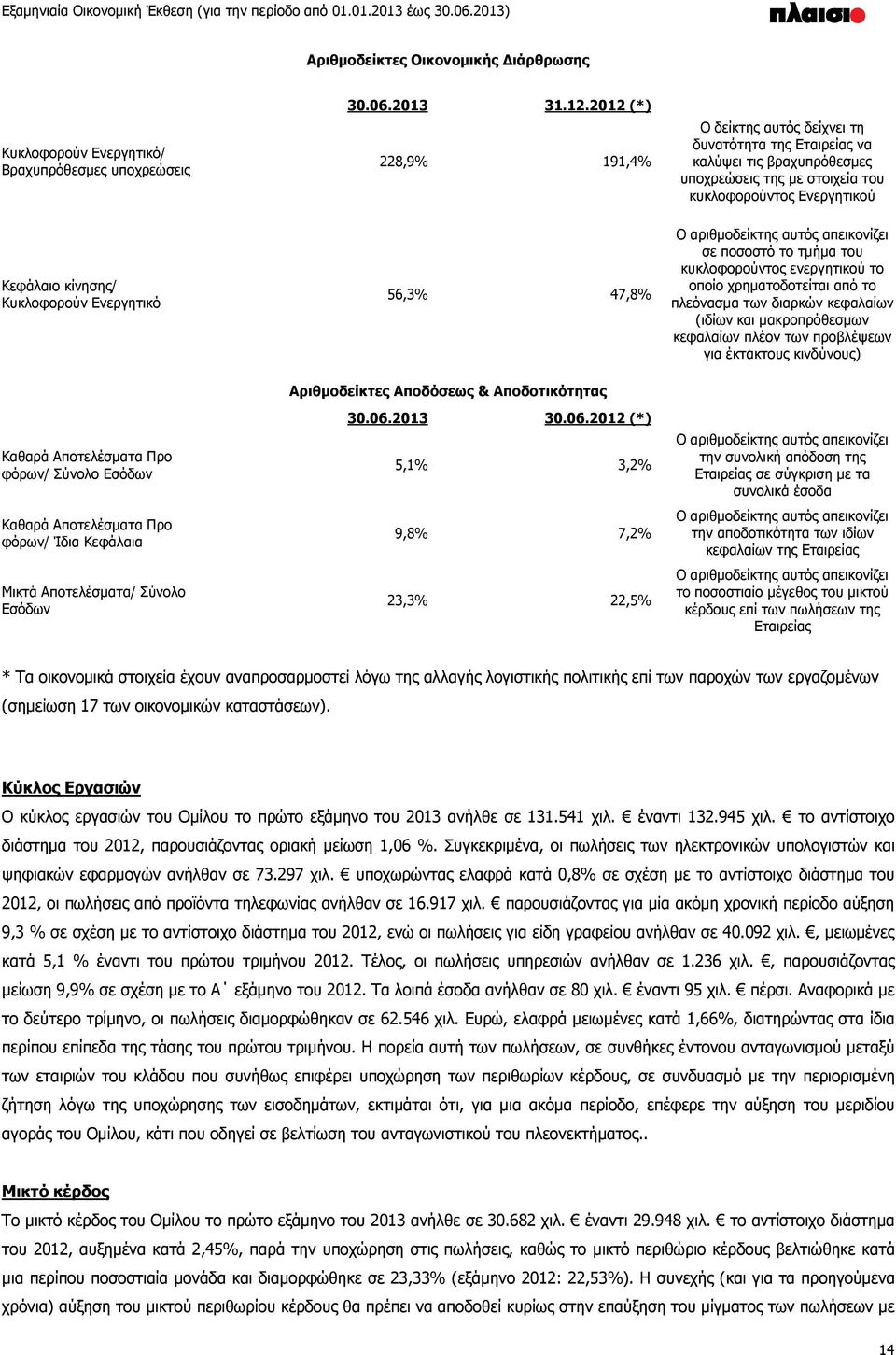 Ενεργητικό 56,3% 47,8% Ο αριθμοδείκτης αυτός απεικονίζει σε ποσοστό το τμήμα του κυκλοφορούντος ενεργητικού το οποίο χρηματοδοτείται από το πλεόνασμα των διαρκών κεφαλαίων (ιδίων και μακροπρόθεσμων