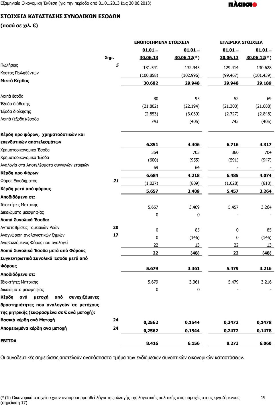 300) (21.688) (2.853) (3.039) (2.727) (2.848) 743 (405) 743 (405) Κέρδη προ φόρων, χρηματοδοτικών και επενδυτικών αποτελεσμάτων 6.851 4.406 6.716 4.