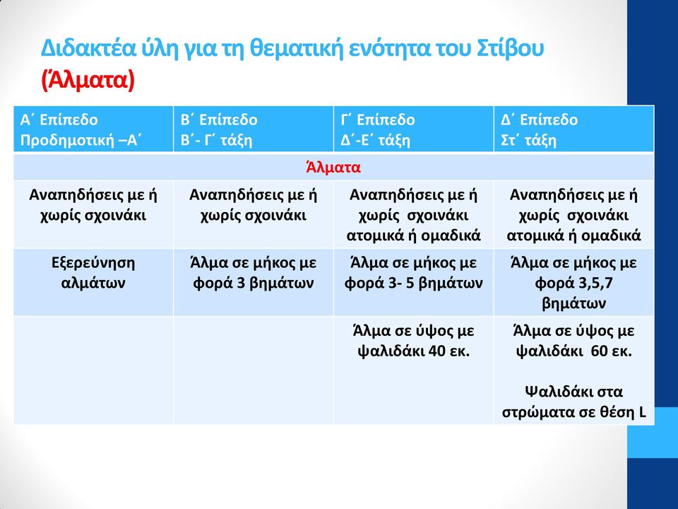 χωρίς σχοινάκι ατομικά ή ομαδικά Άλμα σε μήκος με φορά 3-5 βημάτων Άλμα σε ύψος με ψαλιδάκι 40 εκ.