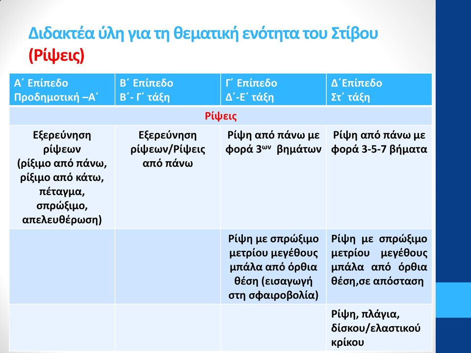 πάνω με φορά 3 ων βημάτων Ρίψη με σπρώξιμο μετρίου μεγέθους μπάλα από όρθια θέση (εισαγωγή στη σφαιροβολία) Δ Επίπεδο Στ τάξη Ρίψη