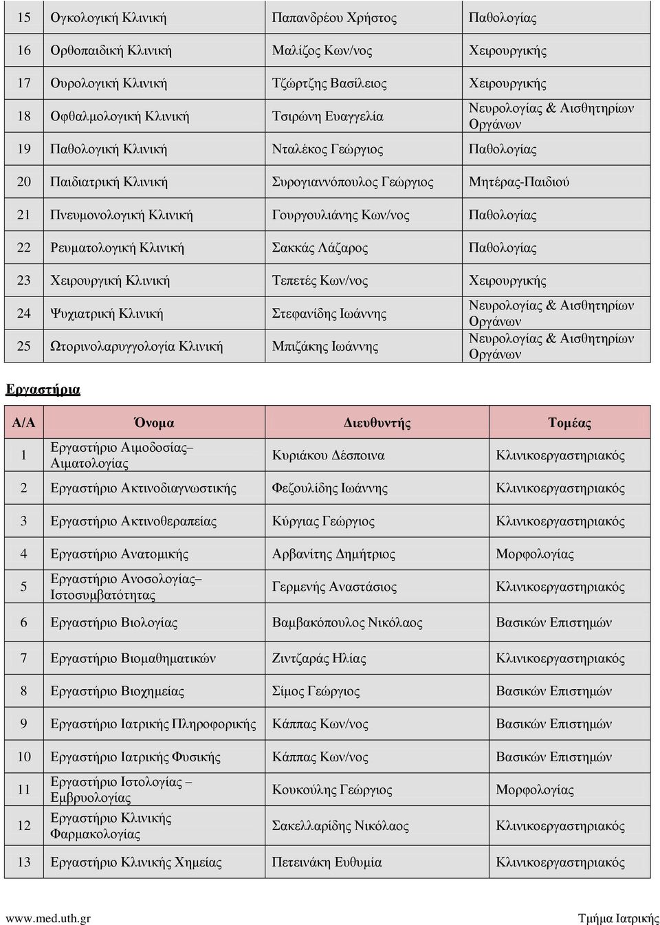 Παζνινγίαο 22 Ρεπκαηνινγηθή Κιηληθή αθθάο Λάδαξνο Παζνινγίαο 23 Υεηξνπξγηθή Κιηληθή Σεπεηέο Κσλ/λνο Υεηξνπξγηθήο 24 Φπρηαηξηθή Κιηληθή ηεθαλίδεο Ησάλλεο 25 Χηνξηλνιαξπγγνινγία Κιηληθή Μπηδάθεο