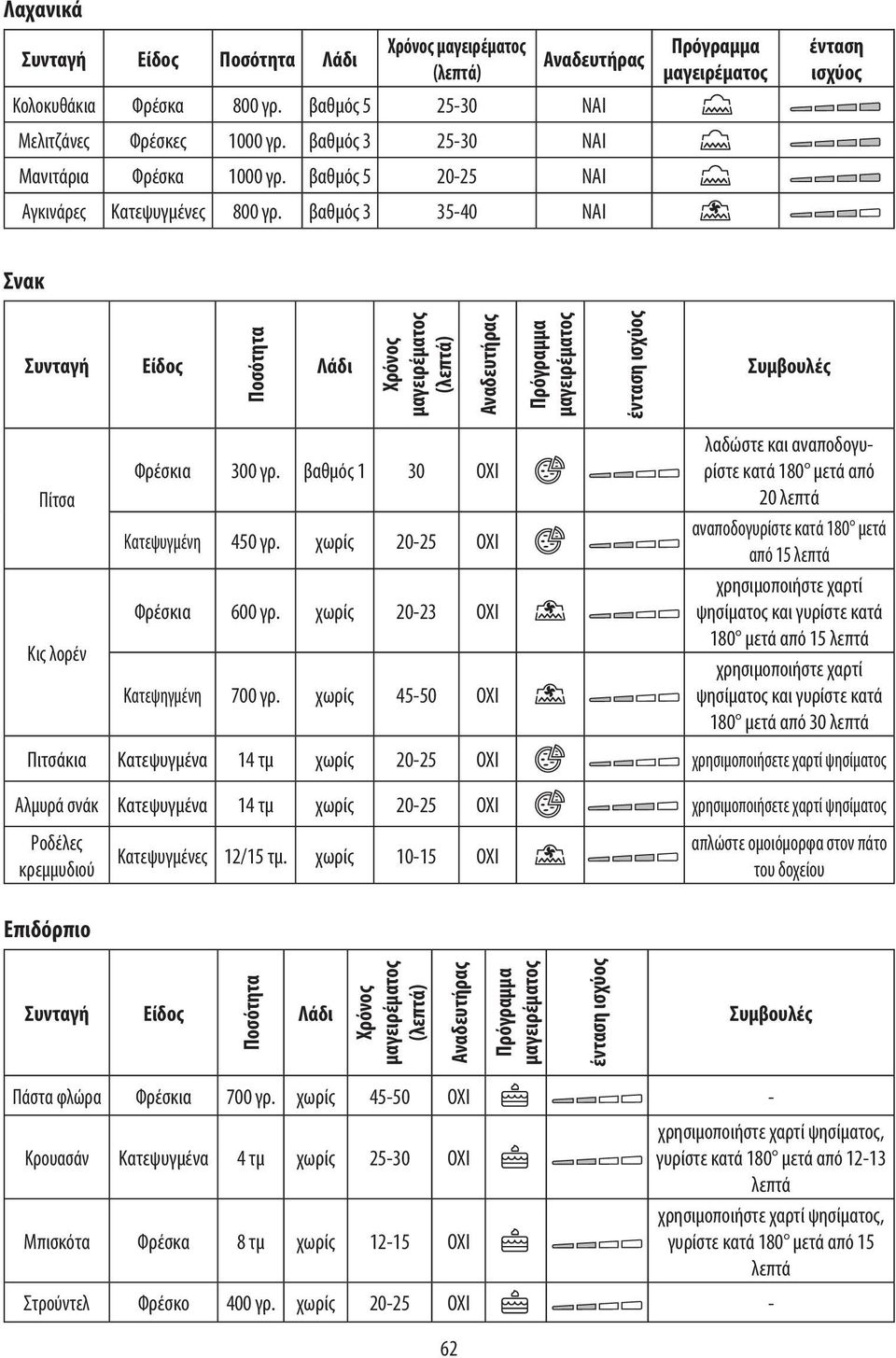 κατά 180 μετά από 20 λεπτά αναποδογυρίστε κατά 180 μετά από 15 λεπτά χρησιμοποιήστε χαρτί ψησίματος και γυρίστε κατά 180 μετά από 15 λεπτά χρησιμοποιήστε χαρτί ψησίματος και γυρίστε κατά 180 μετά από