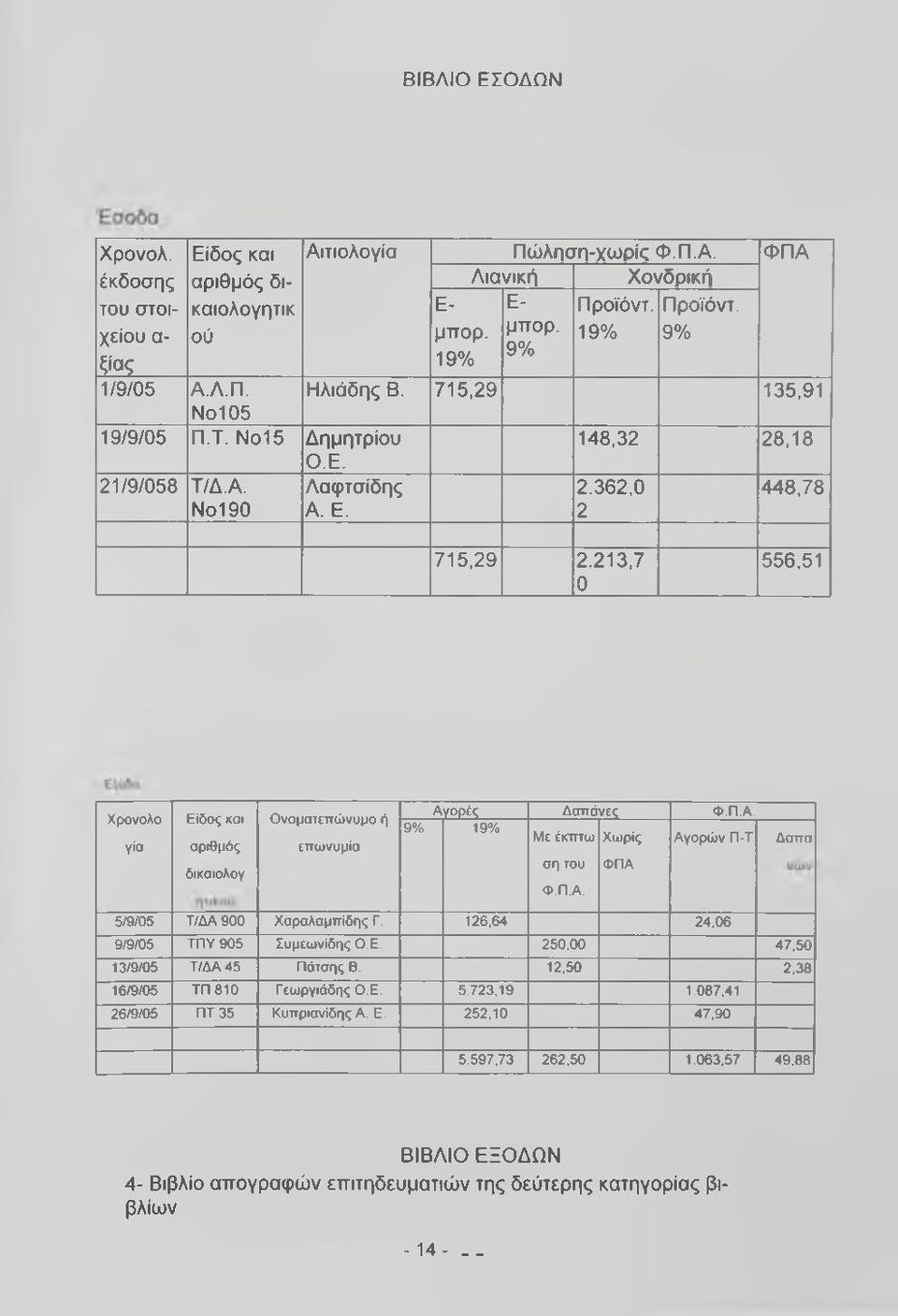 213,7 0 556,51 Χρονολο γία Είδος και αριθμός δικαιολογ Ονοματεπώνυμο ή Αγορές Δαπάνες Φ.Π.Α. 9% 19% Με έκπτω Χωρίς Αγορών Π-Τ επωνυμία ση του ΦΠΑ Φ.Π.Α. Δαπα 5/9/05 Τ/ΔΑ 900 Χαραλαμπίδης Γ.