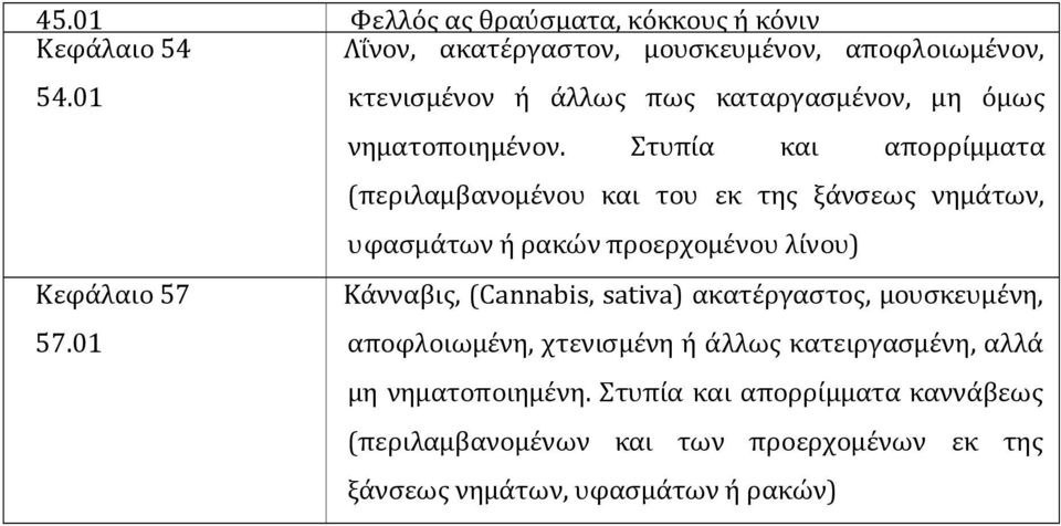 Στυπία και απορρίµµατα (περιλαµβανοµένου και του εκ της ξάνσεως νηµάτων, υφασµάτων ή ρακών προερχοµένου λίνου) Κεφάλαιο 57 57.