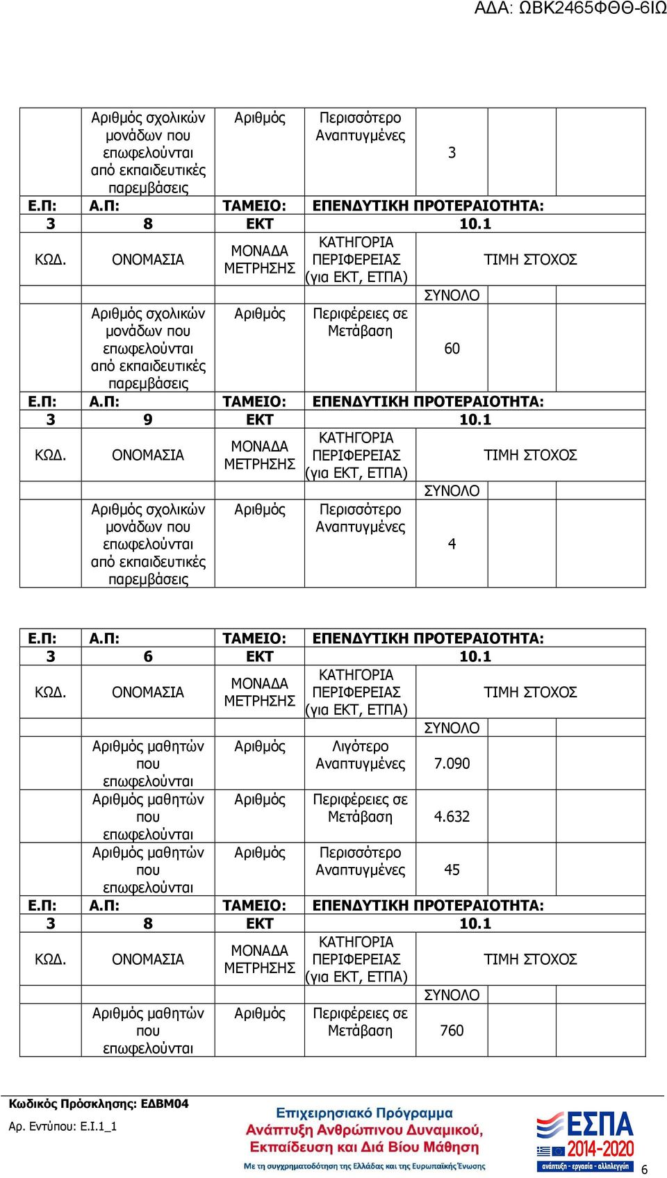 ΟΝΟΜΑΣΙΑ ΜΟΝΑ Α ΜΕΤΡΗΣΗΣ (για ΕΚΤ, ΕΤΠΑ) ΤΙΜΗ ΣΤΟΧΟΣ ΣΥΝΟΛΟ σχολικών µονάδων που από εκπαιδευτικές παρεµβάσεις Περισσότερο Αναπτυγµένες 3 60 4 Ε.Π: Α.Π: ΤΑΜΕΙΟ: ΕΠΕΝ ΥΤΙΚΗ ΠΡΟΤΕΡΑΙΟΤΗΤΑ: 3 6 ΕΚΤ 10.