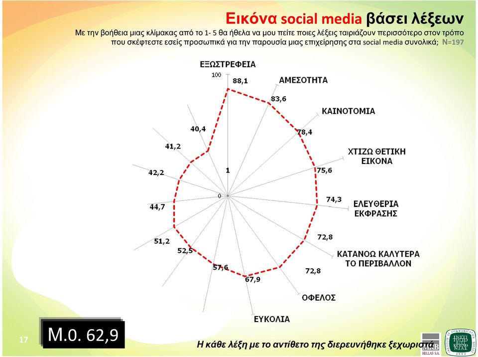 σκέφτεστε εσείς προσωπικά για την παρουσία µιας επιχείρησης στα social media